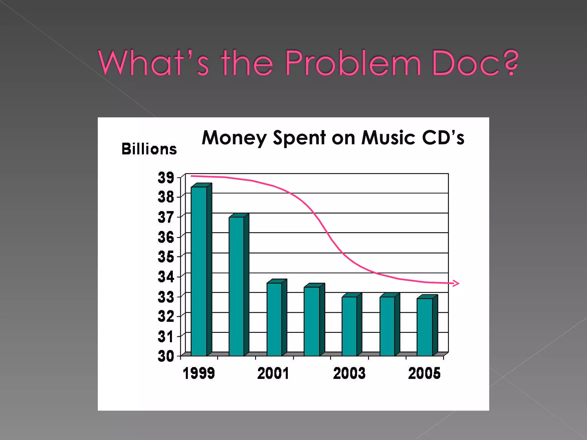 Money Spent on Music CD’s 