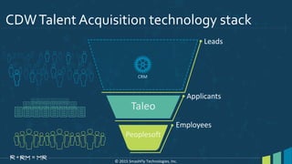 Employees
Peoplesoft
Applicants
Taleo
Leads
© 2015 SmashFly Technologies, Inc.
CRM
CDWTalent Acquisition technology stack
 