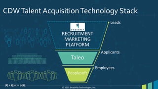 Applicants
Employees
Peoplesoft
Taleo
RECRUITMENT
MARKETING
PLATFORM
Leads
© 2015 SmashFly Technologies, Inc.
CDWTalent AcquisitionTechnology Stack
 