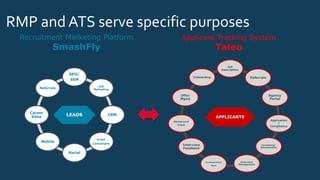 RMP and ATS serve specific purposes
Applicant Tracking System
Taleo
APPLICANTS
Job
Description
Referrals
Agency
Portal
Application
/
Compliance
Screening/
Assessments
Interview
Management
Correspondence
Mgmt
Interview
Feedback
Background
Check
Offer
Mgmt
Onboarding
LEADS
SEO/
SEM
Job
Marketing
CRM
Email
Campaigns
Social
Mobile
Career
Sites
Referrals
Recruitment Marketing Platform
SmashFly
 