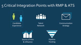 5 Critical Integration Points with RMP & ATS
Candidate
Experience
Talent
Network
Communication
Strategy
Source of Hire
& Influence
Pipeline
Tracking
 