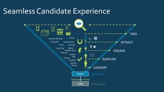 Seamless Candidate Experience
Employer Branding
Job Marketing
SourcingSocial
SEO & PPC
Events
Career Site
Landing Pages
Mobile
Referrals
Job Alerts
Email &
SMS
Content
Resume
Mining
ATTRACT
NURTURE
ENGAGE
FIND
CONVERT
SEO
HIRE
ApplicantsAPPLY
Source to Hire
Employees
 