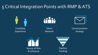 5 Critical Integration Points with RMP & ATS
Candidate
Experience
Talent
Network
Communication
Strategy
Source of Hire
& Influence
Pipeline
Tracking
 