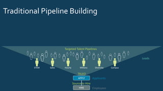STEM Sales Hourly Military Diversity Campus
Targeted Talent Pipelines
TALEO
HIRE
Leads
ApplicantsAPPLY
Source to Hire
Employees
Traditional Pipeline Building
 