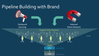 STEM Sales Hourly Military Diversity Campus
Targeted Talent Pipelines
TALEO
HIRE
Leads
ApplicantsAPPLY
Source to Hire
Employees
Pipeline Building with Brand
Outbound
Sourcing
Inbound
Talent Network
 