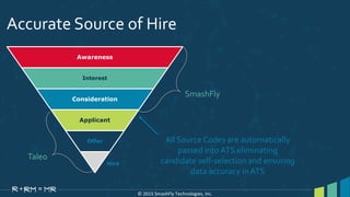 © 2015 SmashFly Technologies, Inc.
Accurate Source of Hire
Awareness
Interest
Consideration
Applicant
Offer
SmashFly
Taleo
All Source Codes are automatically
passed into ATS eliminating
candidate self-selection and ensuring
data accuracy in ATS
Hire
 