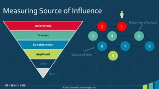 © 2015 SmashFly Technologies, Inc.
Measuring Source of Influence
Awareness
Interest
Consideration
Applicant
Offer
2 1
4 53
8 7 6
9Source of Hire
Becomes a Contact
Hire
 