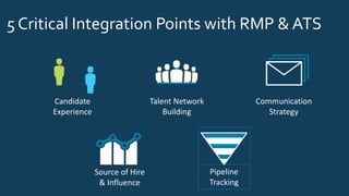 5 Critical Integration Points with RMP & ATS
Candidate
Experience
Talent Network
Building
Communication
Strategy
Source of Hire
& Influence
Pipeline
Tracking
 