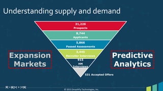© 2015 SmashFly Technologies, Inc.
Understanding supply and demand
31,226
Prospects
8,744
Applicants
5,866
Passed Assessments
3,445
Recruiter Interviews
915
HM
Interviews
Expansion
Markets
Predictive
Analytics
531 Accepted Offers
 
