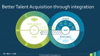© 2015 SmashFly Technologies, Inc.
BetterTalent Acquisition through integration
CONVERTFIND
ATTRACT
ENGAGE
LEADS
NURTURE
CONVERT
APPLICANTS
JOBS
ATS
PIPELINES
RMP
 