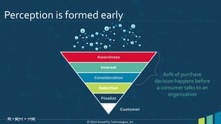 Perception is formed early
© 2015 SmashFly Technologies, Inc.
Awareness
Interest
Consideration
Selection
Finalist
Customer
60% of purchase
decision happens before
a consumer talks to an
organization
 