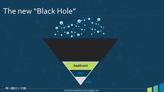 The new “Black Hole”
© 2015 SmashFly Technologies, Inc.
Awareness
Interest
Consideration
Applicant
Offer
Hire
 
