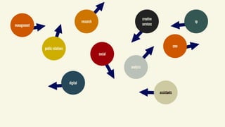 management
public relations
research
digital
social
creative
services
analysis
cmo
vp
assistants
 