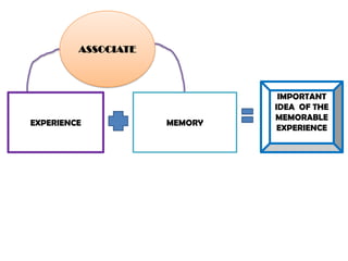ASSOCIATE



                               IMPORTANT
                              IDEA OF THE
                              MEMORABLE
EXPERIENCE           MEMORY
                               EXPERIENCE
 