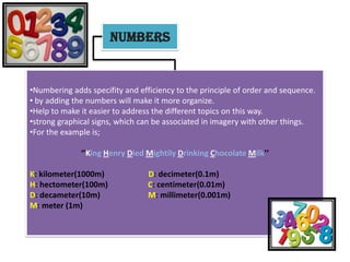 NUMBERS


•Numbering adds specifity and efficiency to the principle of order and sequence.
• by adding the numbers will make it more organize.
•Help to make it easier to address the different topics on this way.
•strong graphical signs, which can be associated in imagery with other things.
•For the example is;

              ‘’King Henry Died Mightily Drinking Chocolate Milk’’

K: kilometer(1000m)              D: decimeter(0.1m)
H: hectometer(100m)              C: centimeter(0.01m)
D: decameter(10m)                M: millimeter(0.001m)
M: meter (1m)
 