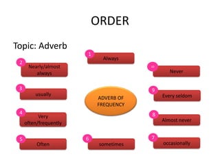 ORDER
Topic: Adverb
                        1
                              Always
 2
      Nearly/almost                      10

         always                                  Never


 3                                       9
         usually                              Every seldom
                            ADVERB OF
                            FREQUENCY
 4                                       8
           Very
                                              Almost never
     often/frequently

 5                      6                7
          Often              sometimes        occasionally
 