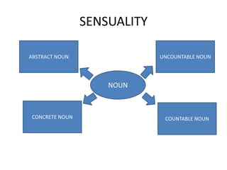SENSUALITY

ABSTRACT NOUN                UNCOUNTABLE NOUN




                    NOUN



CONCRETE NOUN                 COUNTABLE NOUN
 