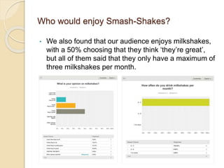 Who would enjoy Smash-Shakes?
• We also found that our audience enjoys milkshakes,
with a 50% choosing that they think ‘they’re great’,
but all of them said that they only have a maximum of
three milkshakes per month.
 