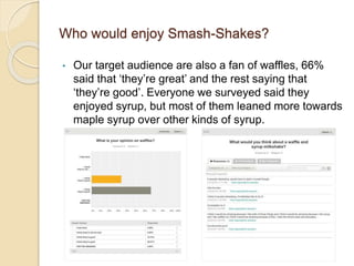 Who would enjoy Smash-Shakes?
• Our target audience are also a fan of waffles, 66%
said that ‘they’re great’ and the rest saying that
‘they’re good’. Everyone we surveyed said they
enjoyed syrup, but most of them leaned more towards
maple syrup over other kinds of syrup.
 