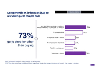 12
Laexperienciaenlatiendaesigualde
relevantequelacomprafinal
73%
go to store for other
than buying
Base: smartphone owner...