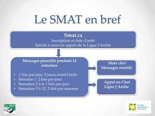 Le SMAT en bref
                                Smat.ca
                         Inscription et date d’arrêt
              Intérêt à recevoir appels de la Ligne J’Arrête



      Messages proactifs pendant 12
                                                        Mots clés/
               semaines
                                                     Messages réactifs
•   1 fois par jour, 5 jours avant l’arrêt
•   Semaine 1: 2 fois par jour
•   Semaines 2 à 4: 1 fois par jour                    Appel ou Chat
•   Semaines 5 à 12: 2 fois par semaine                Ligne j’Arrête
 