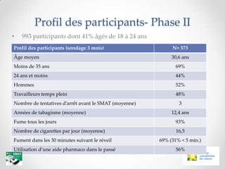 Profil des participants- Phase II
•   993 participants dont 41% âgés de 18 à 24 ans
Profil des participants (sondage 3 mois)                    N= 373
Âge moyen                                                   30,6 ans
Moins de 35 ans                                               69%
24 ans et moins                                               44%
Hommes                                                        52%
Travailleurs temps plein                                      48%
Nombre de tentatives d’arrêt avant le SMAT (moyenne)           3
Années de tabagisme (moyenne)                               12,4 ans
Fume tous les jours                                           93%
Nombre de cigarettes par jour (moyenne)                       16,5
Fument dans les 30 minutes suivant le réveil           69% (31% < 5 min.)
Utilisation d’une aide pharmaco dans le passé                 56%
 
