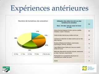Expériences antérieures
          Nombre de tentatives de cessation                    Utilisation des aides lors de la ou des
                                                                       tentatives de cessation
                                                                                                                  (%)
                                                               Base : Ont déjà tenté de cesser de fumer
                                                                               (n= 333)

                                                          Aides pharmacologiques (timbre, gomme, pastille,
                                11%                                                                               56
                                                          inhalateur, Zyban, Champix)

                                            11%           Visite de sites Internet pour arrêter de fumer          38

 39%                                                      Lectures sur l’abandon du tabac (autres que sur des
                                                                                                                  30
                                                          sites Internet)

                                                          Soutien professionnel (médecin, pharmacien,
                                                                                                                  14
                                                          psychologue, infirmier, dentiste)
                                             21%
                                                          Ligne téléphonique d’aide pour ceux qui veulent
                                                                                                                  11
                                                          arrêter de fumer
                       18%
                                                          Méthodes alternatives (produits naturels, traitements
                                                                                                                  11
                                                          au laser, hypnose, acupuncture)
 0 fois       1 fois   2 fois   3 fois   4 fois et plus
                                                          Participation à un programme de groupe (ou
                                                                                                                  7
                                                          individuel) pour arrêter de fumer

                                                          Autres                                                  8
 