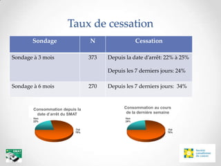 Taux de cessation
       Sondage                   N                Cessation

Sondage à 3 mois                 373   Depuis la date d’arrêt: 22% à 25%

                                       Depuis les 7 derniers jours: 24%

Sondage à 6 mois                 270   Depuis les 7 derniers jours: 34%



        Consommation depuis la               Consommation au cours
         date d’arrêt du SMAT                 de la dernière semaine
 