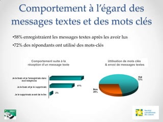Comportement à l’égard des
messages textes et des mots clés
•58% enregistraient les messages textes après les avoir lus
•72% des répondants ont utilisé des mots-clés


         Comportement suite à la                  Utilisation de mots clés
       réception d’un message texte             & envoi de messages textes
 