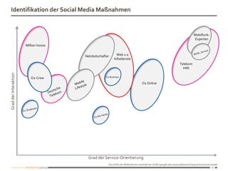 Identifikation der Social Media Maßnahmen


                                                                                                                                  Mobilfunk-
                                                                                                                                  Experten
                       Million Voices


                                        Netzbotschafter       Web 2.0
                                                            Infodienste
                                                                                                                      Telekom
                                                                                                                        Hilft
Grad der Interaktion




                          O2-Crew                    O2 Business

                                                                                    O2 Online




                                         Grad der Service-Orientierung
                                                       Die Größe der Maßnahmen innerhalb der Grafik spiegelt das keywordbasierte Gesprächsvolumen wieder
                                                                                                                                                   8
 