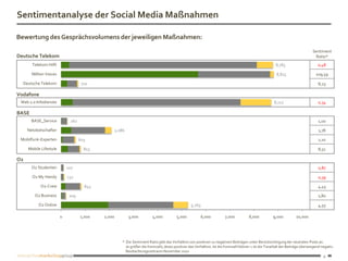 Sentimentanalyse der Social Media Maßnahmen

Bewertung des Gesprächsvolumens der jeweiligen Maßnahmen:
                                                                                                                                                                             Sentiment
Deutsche Telekom                                                                                                                                                               Ratio*
       Telekom Hilft                                                                                                                                 8,783                      0,48

       Million Voices                                                                                                                                 8,815                    109,59

  Deutsche Telekom                  710                                                                                                                                         8,23

Vodafone
 Web 2.0 Infodienste                                                                                                                                8,712                       0,34

BASE
       BASE_Service          262                                                                                                                                                1,00

     Netzbotschafter                           2,086                                                                                                                             1,78

 Mobilfunk-Experten                603                                                                                                                                           1,10

     Mobile Lifestyle                813                                                                                                                                         8,51

O2
       O2 Studenten         107                                                                                                                                                  0,87

       O2 My Handy          132                                                                                                                                                 0,39

           O2-Crew                   843                                                                                                                                        4,43

        O2 Business          209                                                                                                                                                1,80

          O2 Online                                                                            5,263                                                                            4,55

                        0          1,000   2,000       3,000          4,000          5,000             6,000         7,000          8,000          9,000          10,000




                                                   * Die Sentiment Ratio gibt das Verhältnis von positiven zu negativen Beiträgen unter Berücksichtigung der neutralen Posts an.
                                                     Je größer die Kennzahl, desto positiver das Verhältnis. Ist die Kennzahl kleiner 1 ist die Tonalität der Beiträge überwiegend negativ.
                                                     Beobachtungszeitraum November 2010
                                                                                                                                                                                    9
 