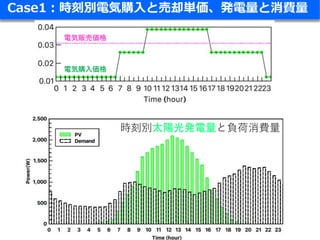 Smart Grid Optimization by Deep Reinforcement Learning over Discrete ...