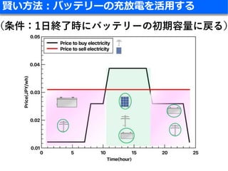 Smart Grid Optimization by Deep Reinforcement Learning over Discrete ...