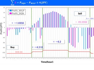 Smart Grid Optimization by Deep Reinforcement Learning over Discrete ...