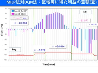 Smart Grid Optimization by Deep Reinforcement Learning over Discrete ...