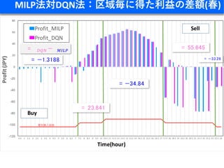 Smart Grid Optimization by Deep Reinforcement Learning over Discrete ...