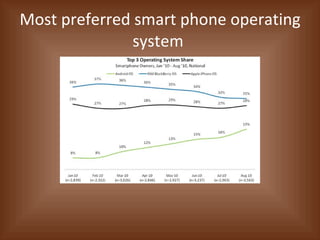 Most   preferred smart phone operating system  