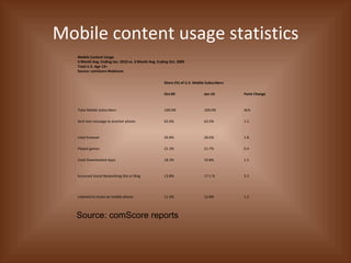 Mobile content usage statistics Source: comScore reports Mobile Content Usage 3 Month Avg. Ending Jan. 2010 vs. 3 Month Avg. Ending Oct. 2009 Total U.S. Age 13+ Source: comScore MobiLens      Share (%) of U.S. Mobile Subscribers   Oct-09   Jan-10   Point Change   Total Mobile Subscribers  100.0%   100.0%   N/A   Sent text message to another phone  62.0%  63.5%  1.5  Used browser  26.8%  28.6%  1.8  Played games  21.3%  21.7%  0.4  Used Downloaded Apps  18.3%  19.8%  1.5  Accessed Social Networking Site or Blog  13.8%  17.1 %  3.3  Listened to music on mobile phone  11.6%  12.8%  1.2  