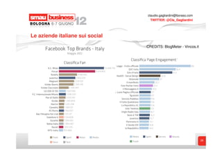 claudio.gagliardini@boraso.com
                                   TWITTER: @Cla_Gagliardini




Le aziende italiane sui social
                                 CREDITS: BlogMeter - Vincos.it




                                                                  28
 