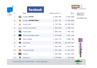 Titolo della presentazioneSi può vendere con i Social Media? – Claudio Gagliardini
(ITALIA)
(INTERNATIONAL)
Aggiornati al
03/05/2013
Socialbakers.com
 