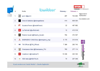 Titolo della presentazioneSi può vendere con i Social Media? – Claudio Gagliardini
Aggiornati al
03/05/2013
Socialbakers.com
 