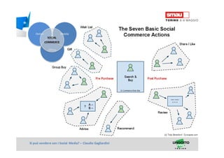 Titolo della presentazioneSi può vendere con i Social Media? – Claudio Gagliardini
 