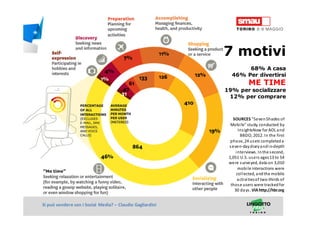 Titolo della presentazioneSi può vendere con i Social Media? – Claudio Gagliardini
SOURCES "SevenShades of
Mobile" study, conducted by
InsightsNow for AOL and
BBDO, 2012. In the first
phase, 24 users completeda
seven-daydiaryandin-depth
interviews. Inthe second,
1,051 U.S. users ages13 to 54
were surveyed, data on 3,010
mobile interactions were
collected, andthe mobile
activitiesof two-thirds of
those users were trackedfor
30 days. VIAhttp://hbr.org
7 motivi
68% A casa
46% Per divertirsi
ME TIME
19% per socializzare
12% per comprare
 