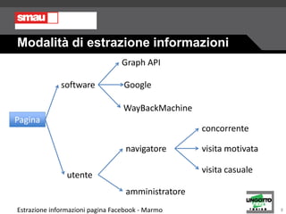 Modalità di estrazione informazioni
Estrazione informazioni pagina Facebook - Marmo 8
PaginaPagina
Google
WayBackMachine
s...