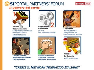 Il Delivery dei servizi

  1                                                                 3
  Verifica
  Documentazione
                            Generazione
                            Commessa
                                           2        Assegnazione
                                                    Commessa
  Completezza/correttezza   (a cura                 Individuazione e
  documentazione -          dell’Amministrazione)   assegnazione dei
  Fattibilità tecnica                               componenti da attivare




  4
                                                                   6
                                         5          Rilascio
  Coordinamento,            Eventuali solleciti,    del Servizio
  Approvvigionamento,       Verifiche tecniche,
                                                    Notifiche al cliente
  Configurazioni            Notifiche a fornitori
 