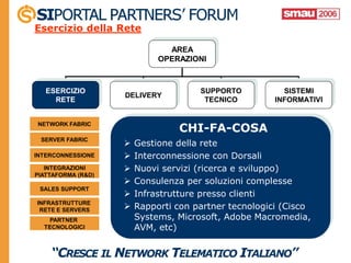 Esercizio della Rete

                               AREA
                             OPERAZIONI



   ESERCIZIO                          SUPPORTO           SISTEMI
                    DELIVERY
     RETE                              TECNICO         INFORMATIVI



                                 CHI-FA-COSA
NETWORK FABRIC


                        Gestione della rete
 SERVER FABRIC
                    
INTERCONNESSIONE       Interconnessione con Dorsali
   INTEGRAZIONI        Nuovi servizi (ricerca e sviluppo)
PIATTAFORMA (R&D)
                       Consulenza per soluzioni complesse
 SALES SUPPORT
                       Infrastrutture presso clienti
INFRASTRUTTURE
 RETE E SERVERS        Rapporti con partner tecnologici (Cisco
   PARTNER              Systems, Microsoft, Adobe Macromedia,
  TECNOLOGICI           AVM, etc)
 