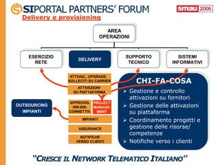 Delivery e provisioning

                                   AREA
                                 OPERAZIONI



    ESERCIZIO                            SUPPORTO          SISTEMI
                    DELIVERY
      RETE                                TECNICO        INFORMATIVI


                 ATTIVAZ., UPGRADE,
                SOLLECITI SU CARRIER          CHI-FA-COSA
                    ATTIVAZIONI
                  SU PIATTAFORMA         Gestione e controllo
                                          attivazioni su fornitori
                APPROVIG. PROJECT
OUTSOURCING      HW-SW-    MANAGE-       Gestione delle attivazioni
  IMPIANTI      CONNETTIV.  MENT          su piattaforma
                      IMPIANTI           Coordinamento progetti e
                    ASSURANCE             gestione delle risorse/
                                          competenze
                     NOTIFICHE
                   VERSO CLIENTI         Notifiche verso i clienti
 
