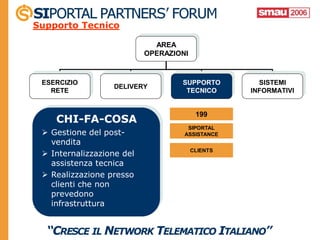 Supporto Tecnico

                             AREA
                           OPERAZIONI



 ESERCIZIO                         SUPPORTO         SISTEMI
                  DELIVERY
   RETE                             TECNICO       INFORMATIVI


                                         199
    CHI-FA-COSA
                                     SIPORTAL
  Gestione del post-               ASSISTANCE
   vendita
  Internalizzazione del                CLIENTS

   assistenza tecnica
  Realizzazione presso
   clienti che non
   prevedono
   infrastruttura
 
