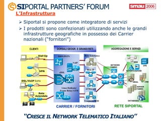 L’Infrastruttura
  Siportal si propone come integratore di servizi
  I prodotti sono confezionati utilizzando anche le grandi
   infrastrutture geografiche in possesso dei Carrier
   nazionali (“fornitori”)

       CLIENTI             DORSALI GEOGR. E GRANDI RETI           AGGREGAZIONE E SERVIZI

                 Dial-Up   ISDN/PSTN            Rete Telefonica


                                        VoIP                                       WEB
                                                                  NETWORK                     VPN
                                                                  FABRIC
                                         TDM
                                                  Rete IP
                 VPN                                                         AUTENTICAZIONE
                            xDSL


  DSL/VoIP SoHo                                                                   EMAIL        CRM

                                                                                      SERVER
                              Linee Dedicate/    ATM Core                             FABRIC
                             Frame Relay/ATM
             Rete
           Aziendale

                                                Trasporto SDH                 DATABASES


                           CARRIER / FORNITORI                      RETE SIPORTAL
 