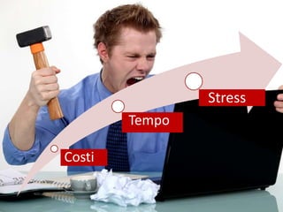 Risultato 
Costi 
Tempo 
Stress 
 